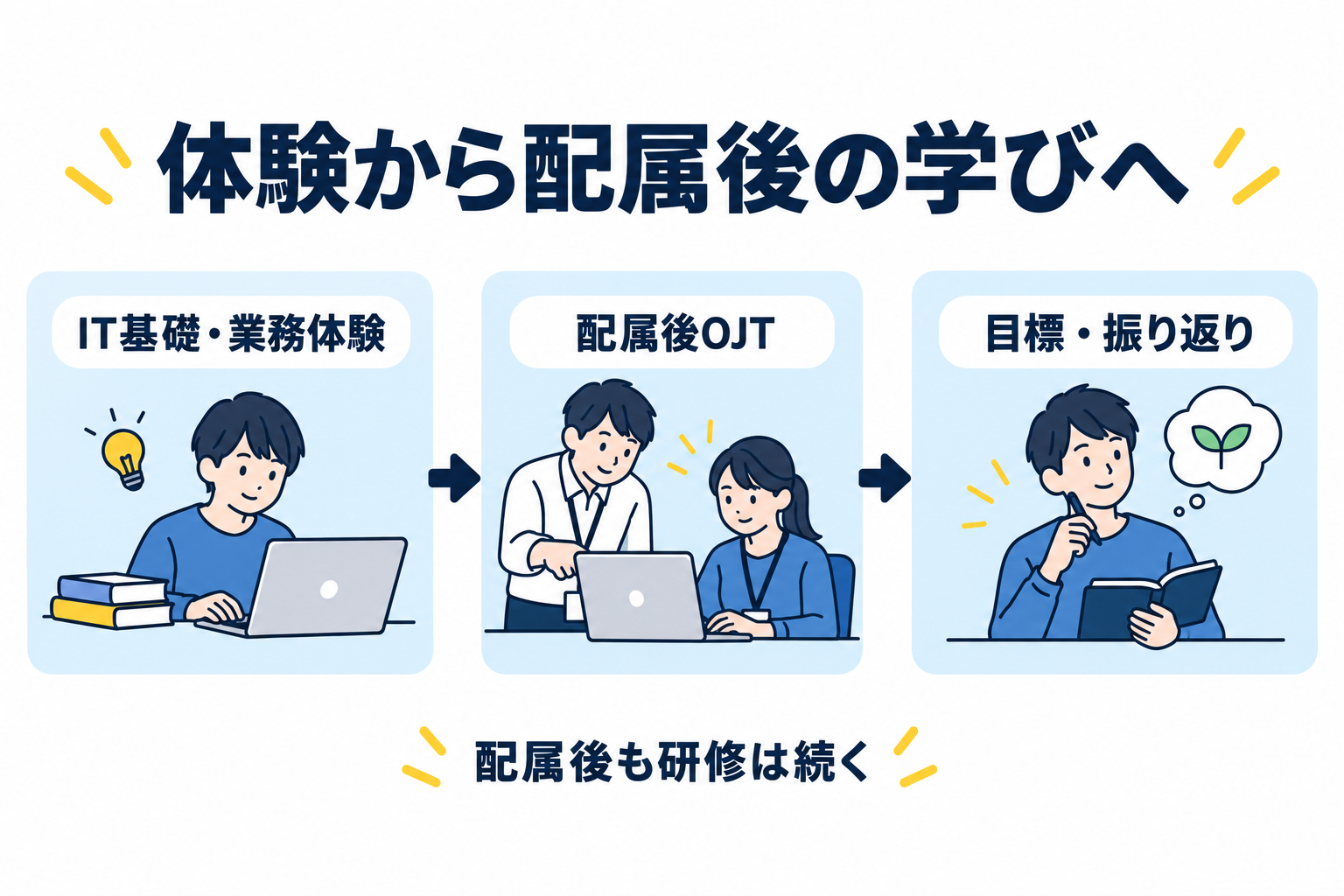 IT基礎と業務体験から配属後OJT、目標と振り返りへ学びをつなげる図