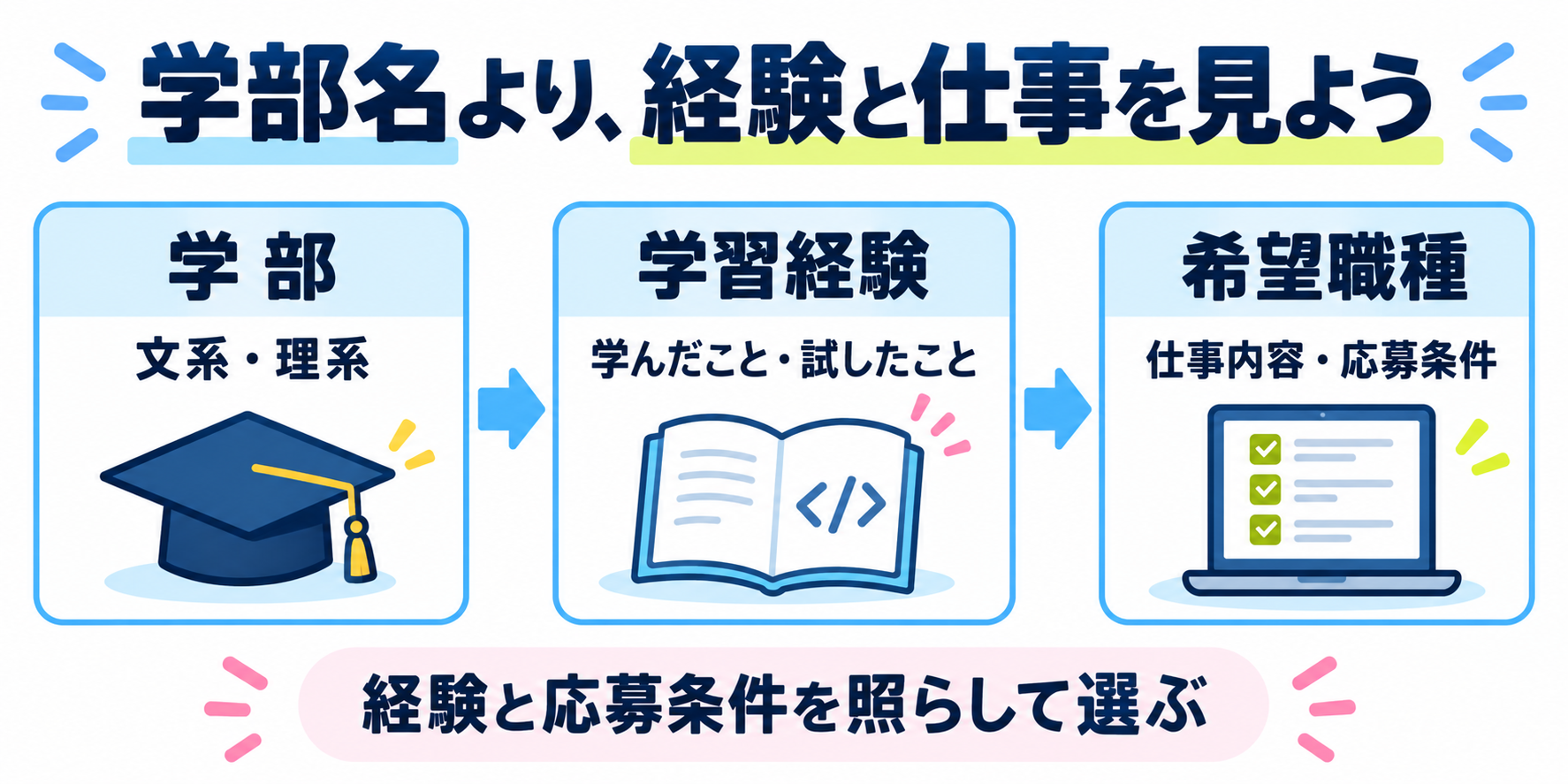 学部から学習経験と希望職種へ目を向ける図