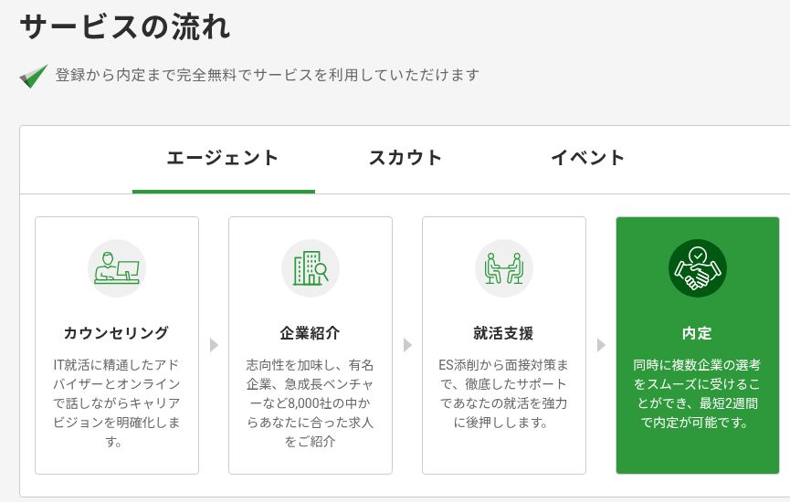 レバテックルーキー公式のカウンセリング・企業紹介・就活支援の流れ