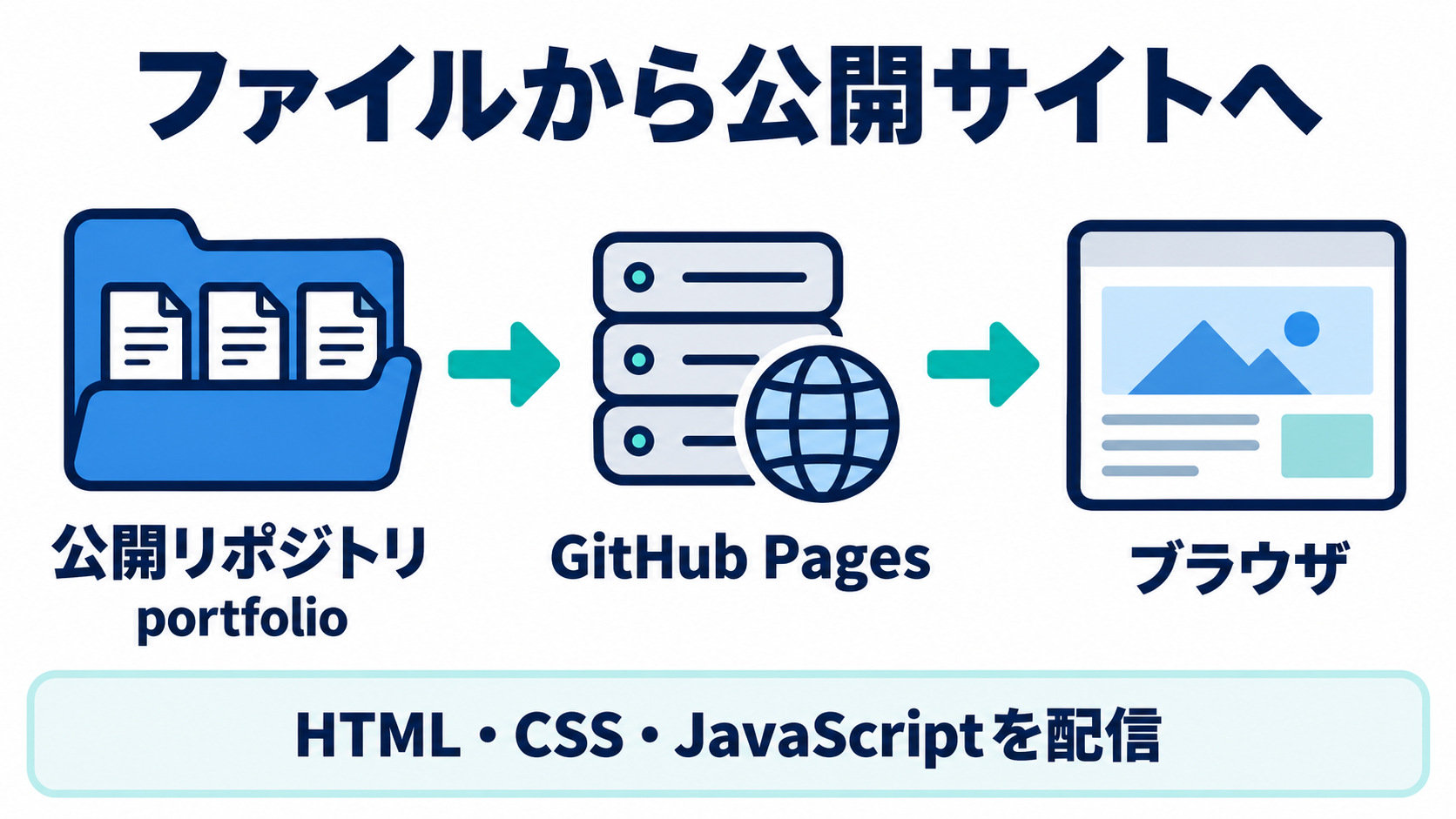 公開リポジトリのHTML・CSS・JavaScriptをGitHub Pagesからブラウザへ配信する流れ