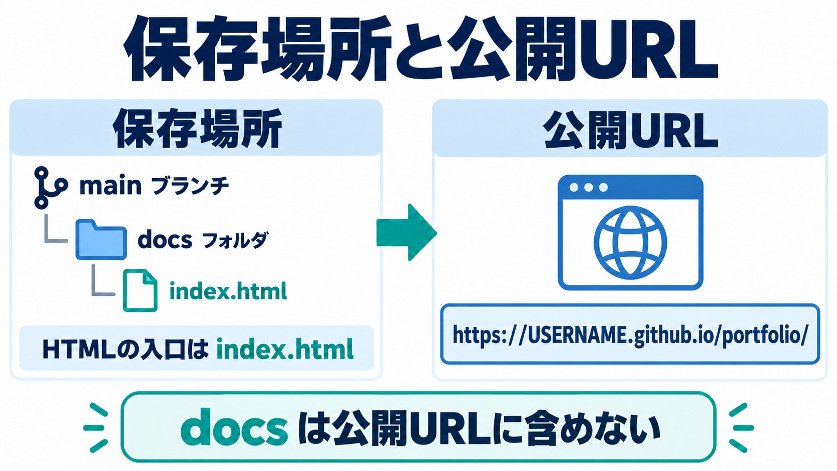 mainのdocs内に置いたindex.htmlと、portfolioプロジェクトの公開URLの対応
