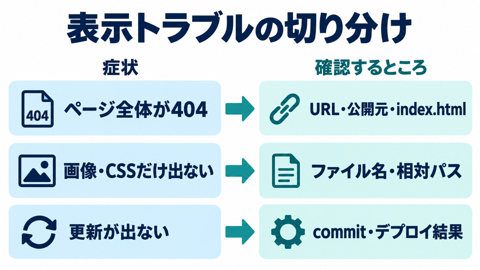 ページ全体の404、画像やCSSの不表示、更新不反映を分ける確認箇所