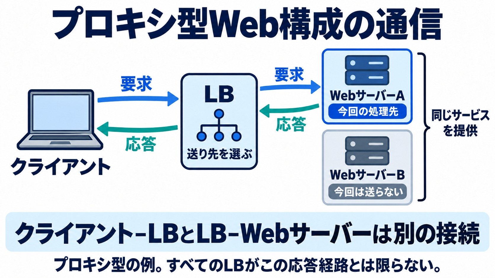プロキシ型Web構成でクライアントからロードバランサー、選ばれたWebサーバーへ要求し、応答が戻る流れ